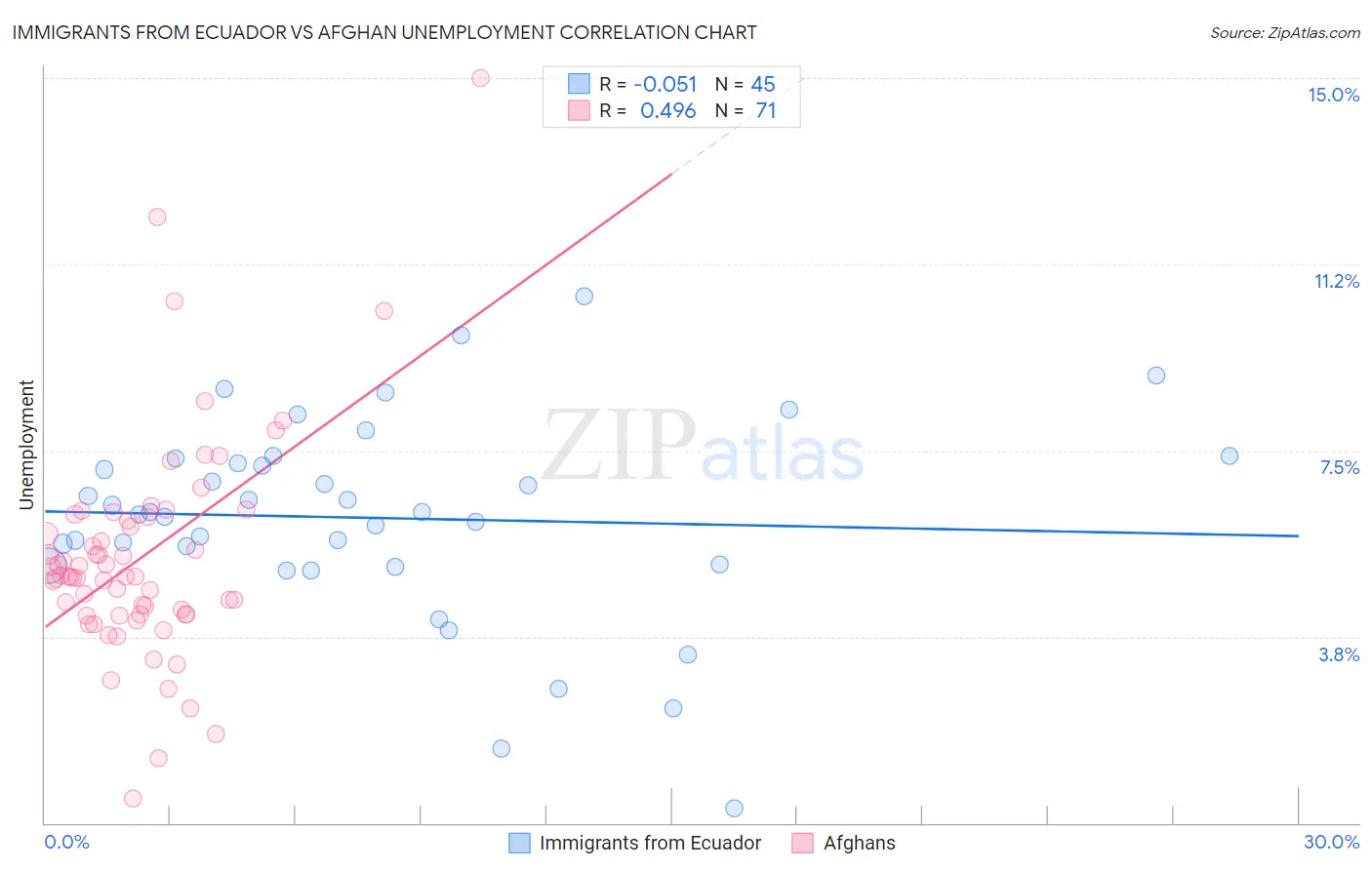 Immigrants from Ecuador vs Afghan Unemployment