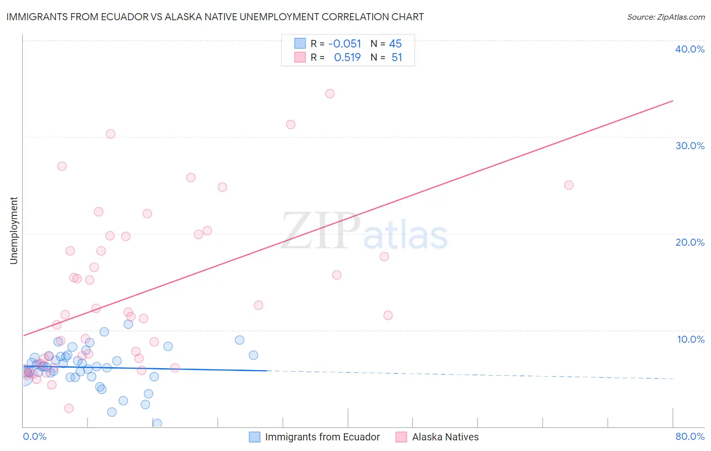 Immigrants from Ecuador vs Alaska Native Unemployment