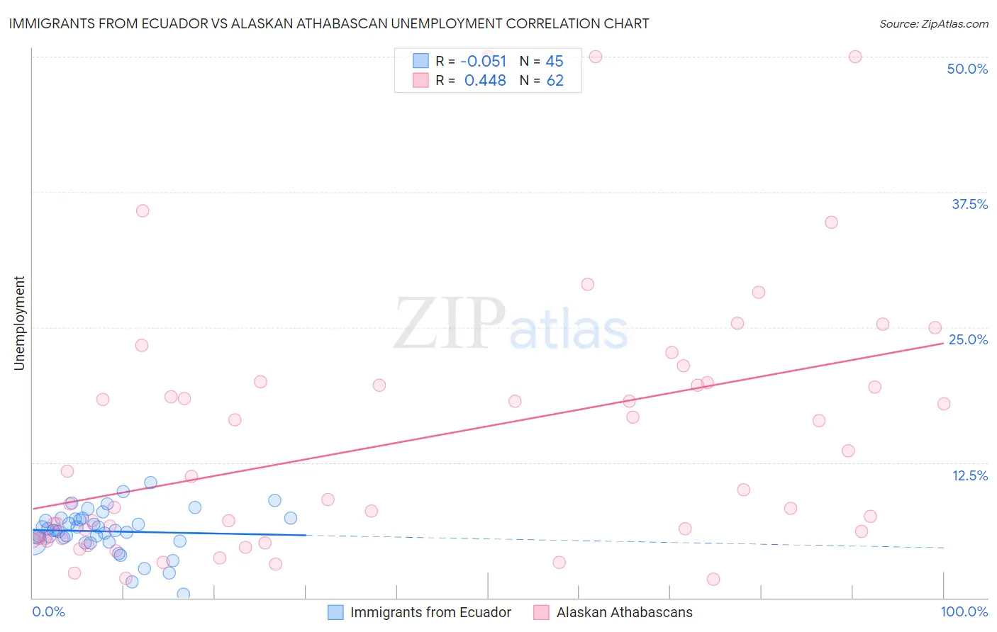 Immigrants from Ecuador vs Alaskan Athabascan Unemployment