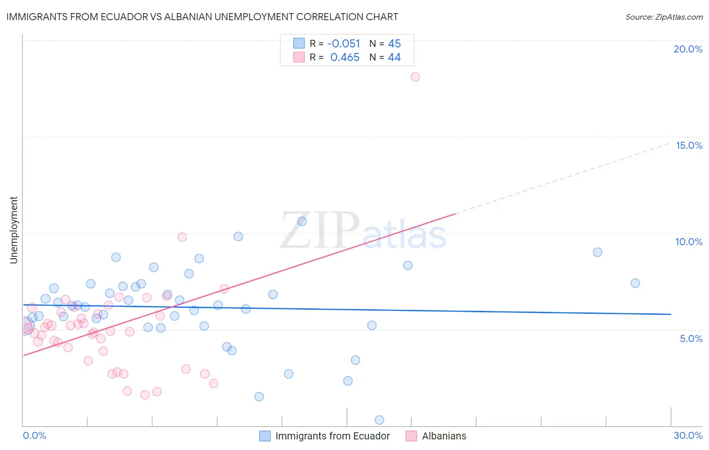 Immigrants from Ecuador vs Albanian Unemployment