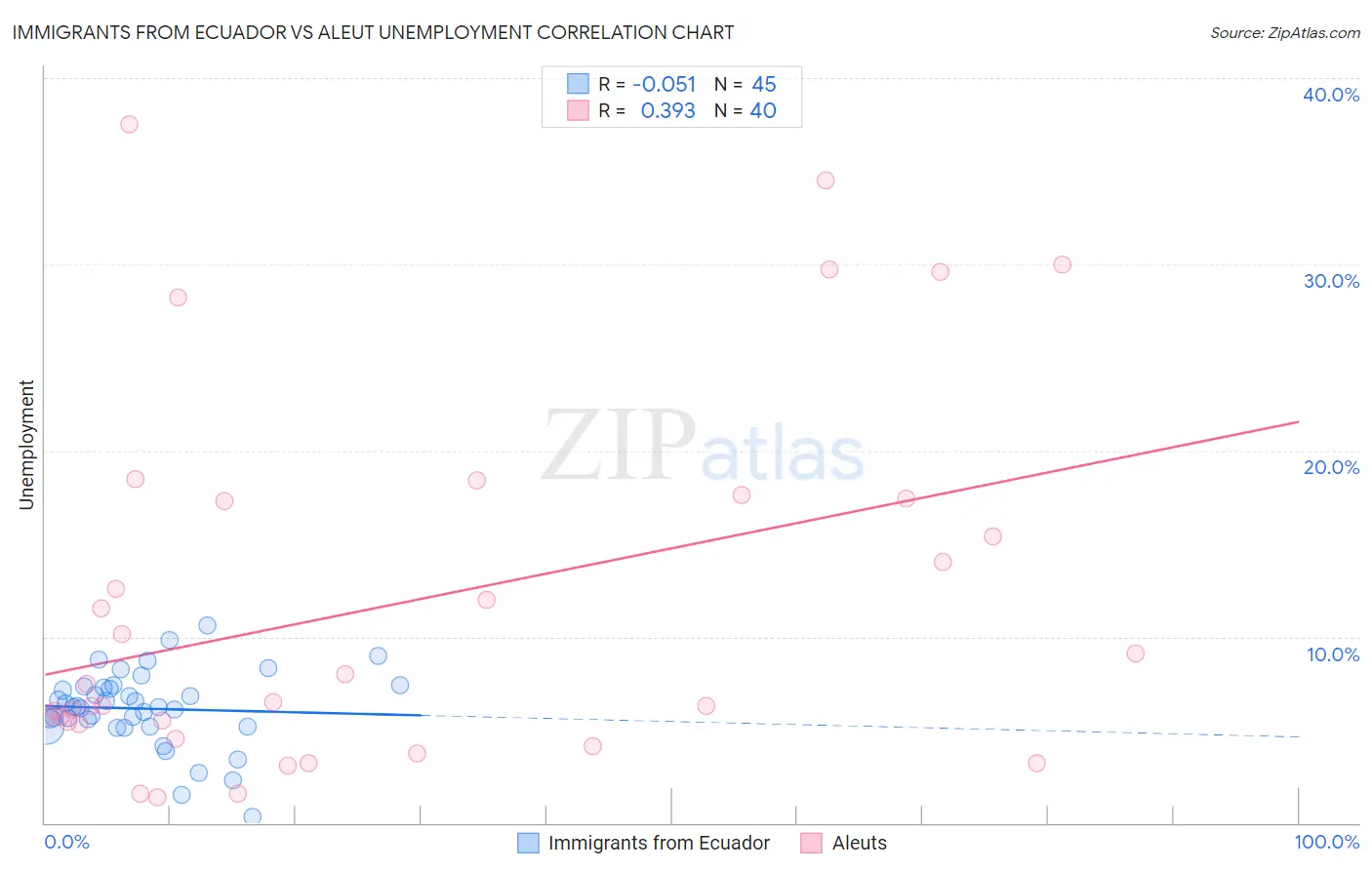Immigrants from Ecuador vs Aleut Unemployment