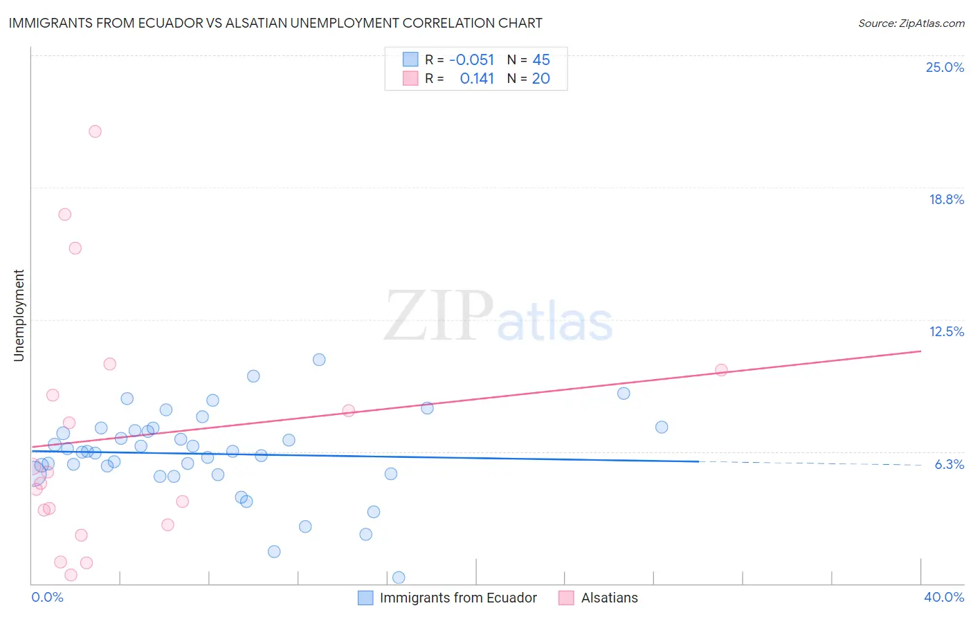 Immigrants from Ecuador vs Alsatian Unemployment