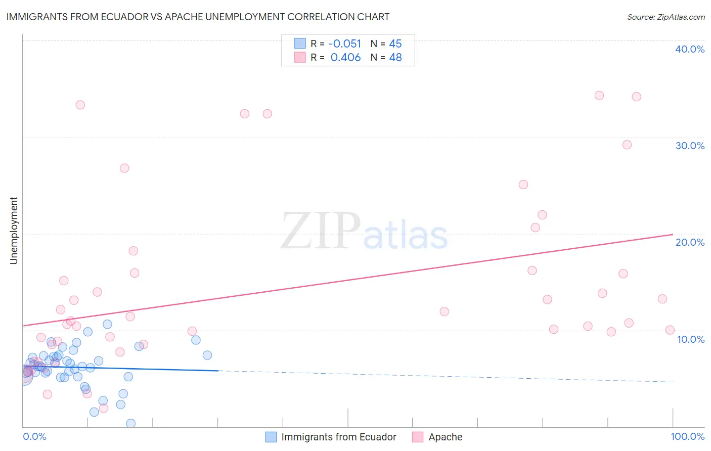 Immigrants from Ecuador vs Apache Unemployment