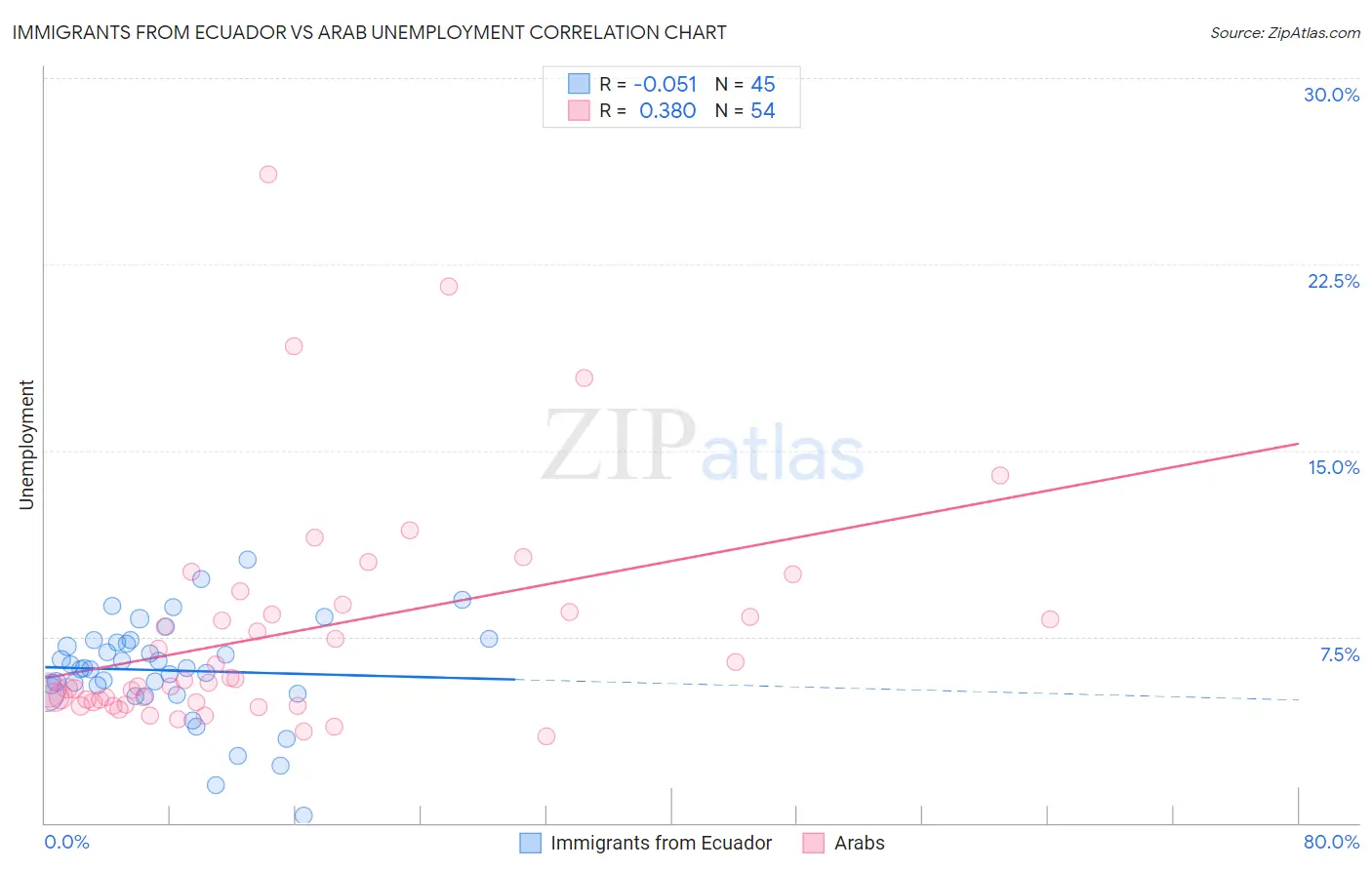 Immigrants from Ecuador vs Arab Unemployment