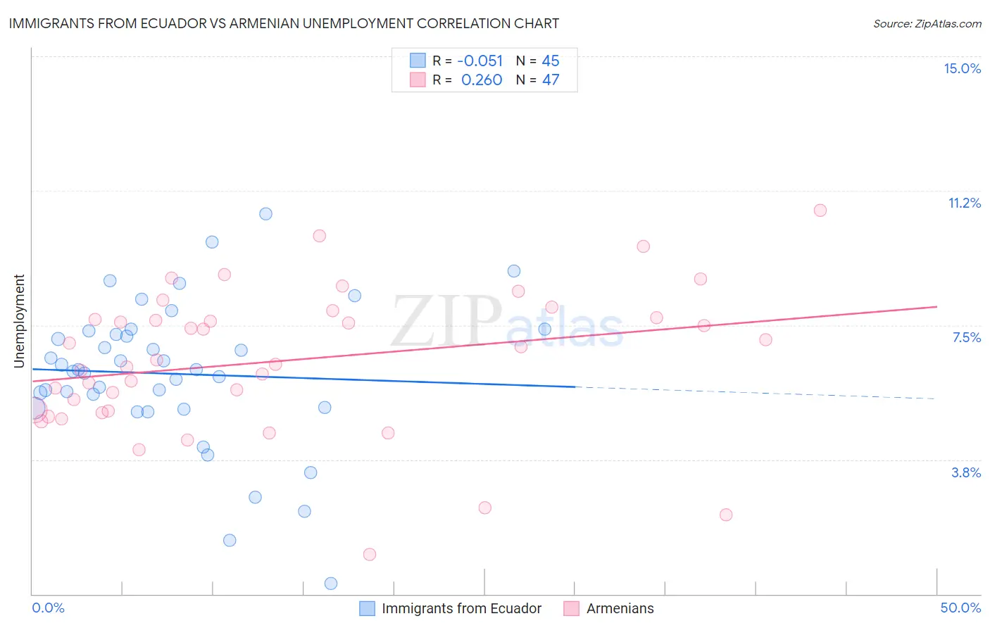Immigrants from Ecuador vs Armenian Unemployment