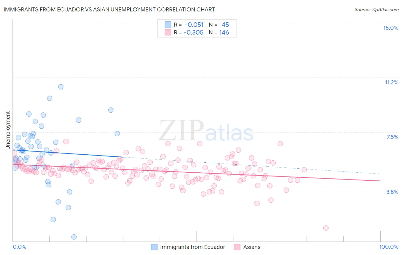 Immigrants from Ecuador vs Asian Unemployment