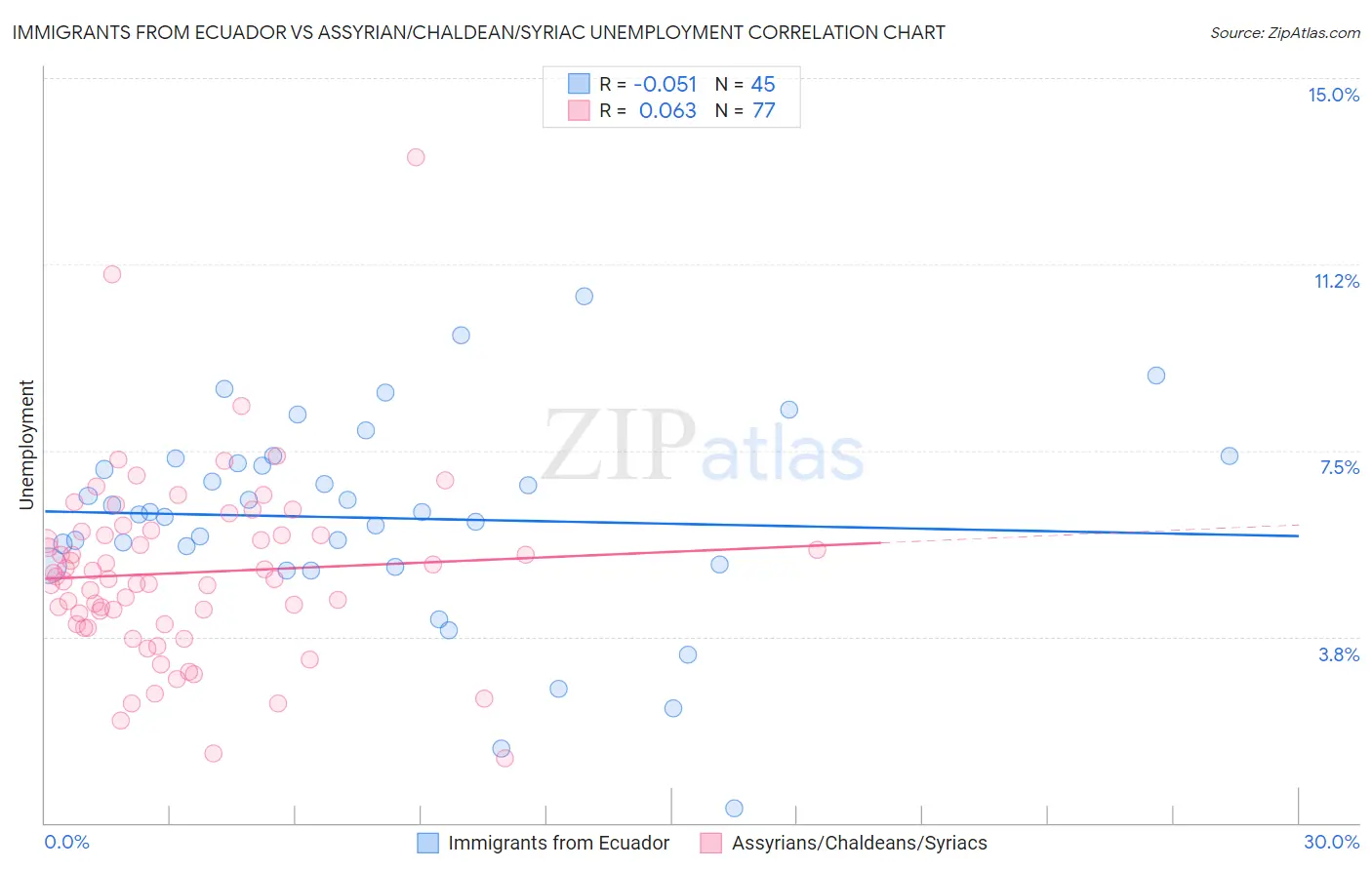 Immigrants from Ecuador vs Assyrian/Chaldean/Syriac Unemployment