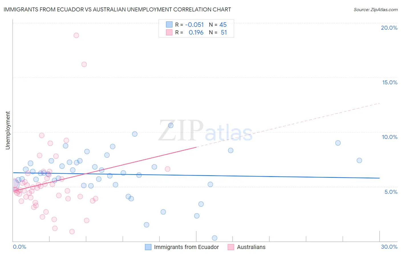 Immigrants from Ecuador vs Australian Unemployment