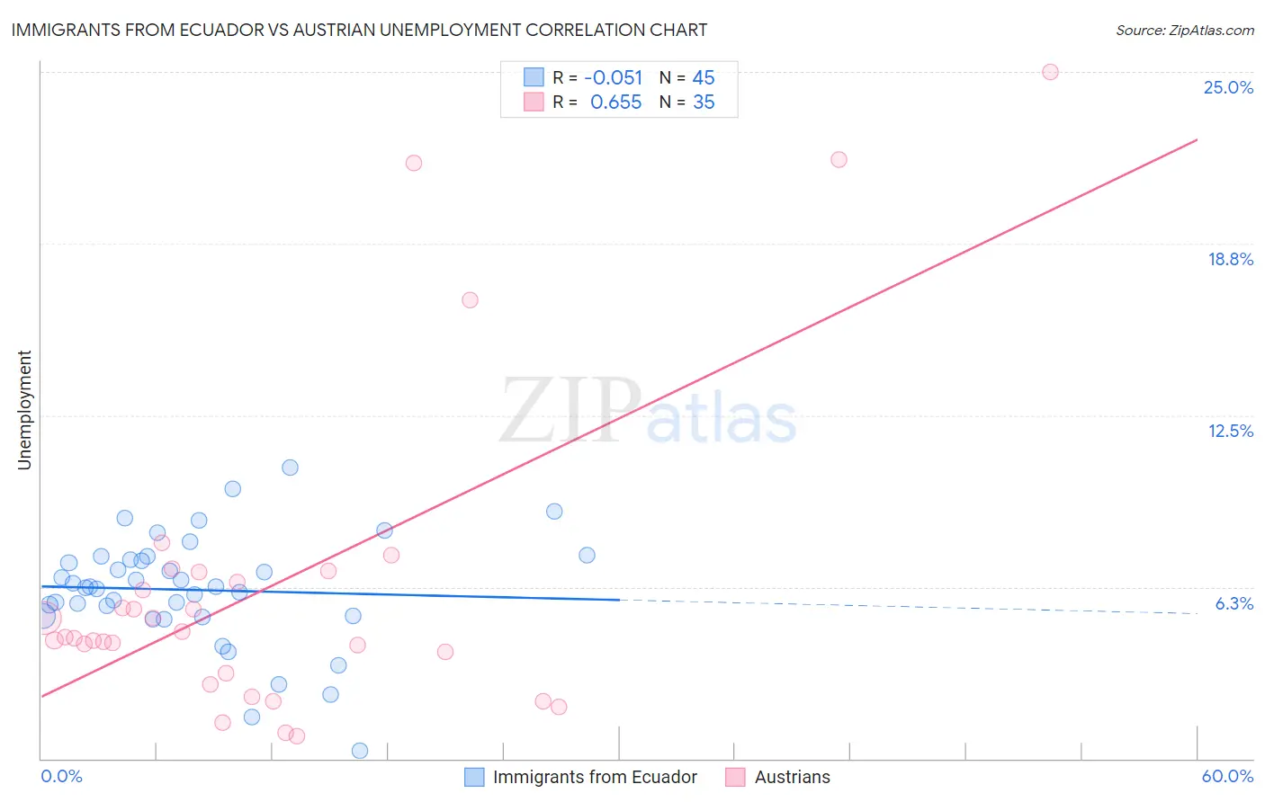 Immigrants from Ecuador vs Austrian Unemployment