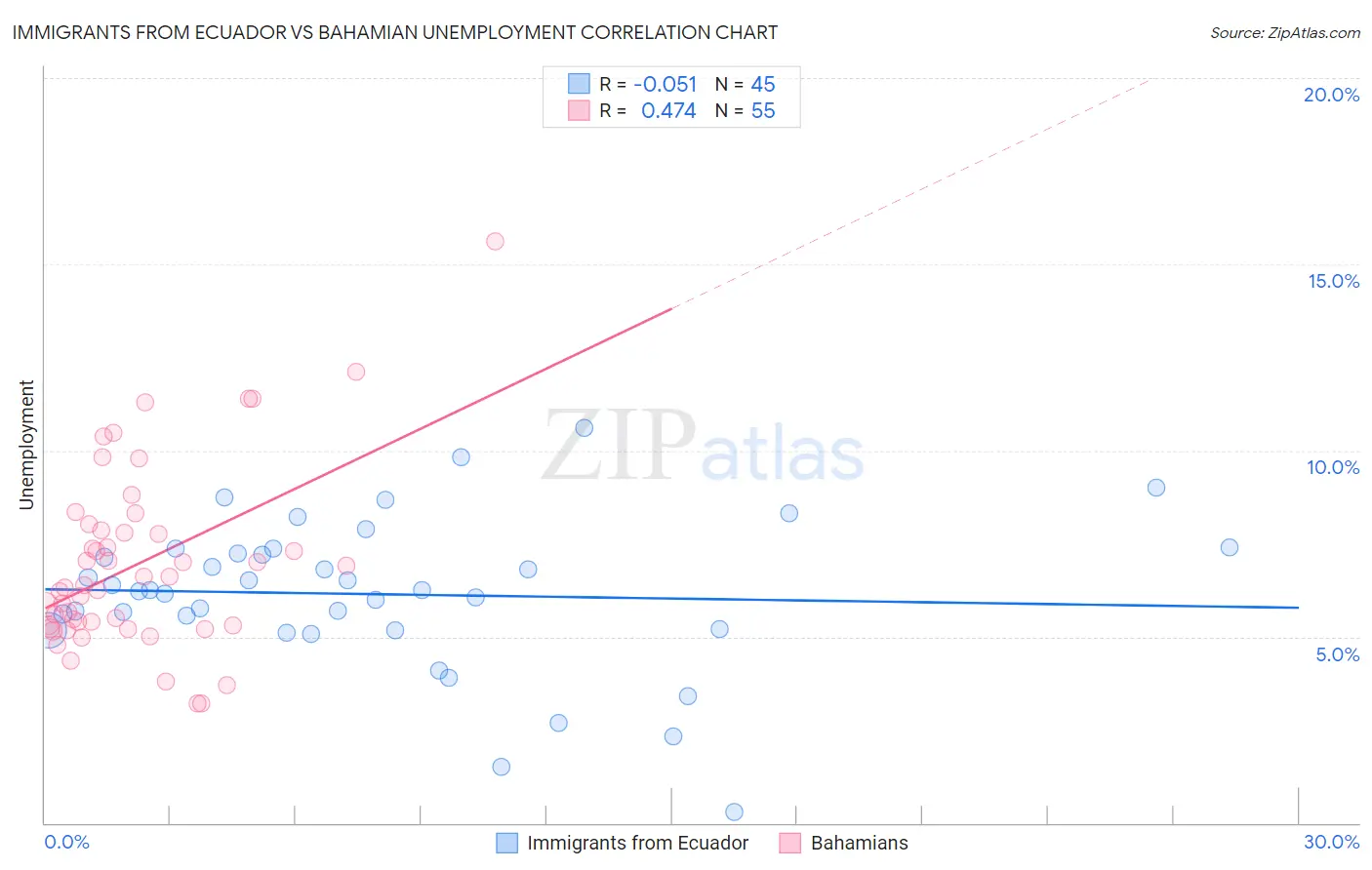 Immigrants from Ecuador vs Bahamian Unemployment