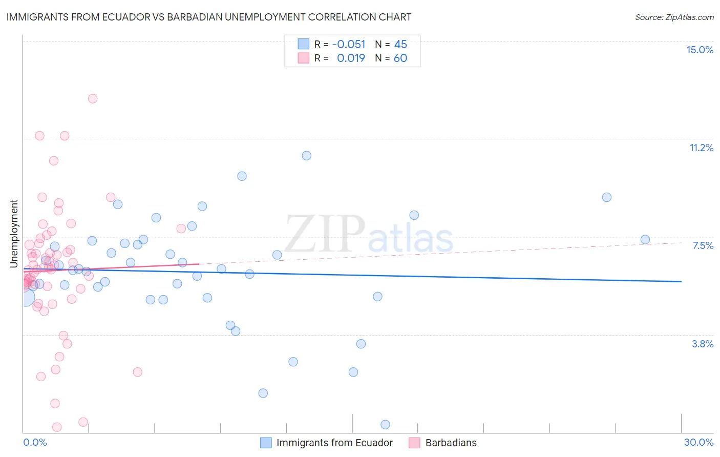 Immigrants from Ecuador vs Barbadian Unemployment