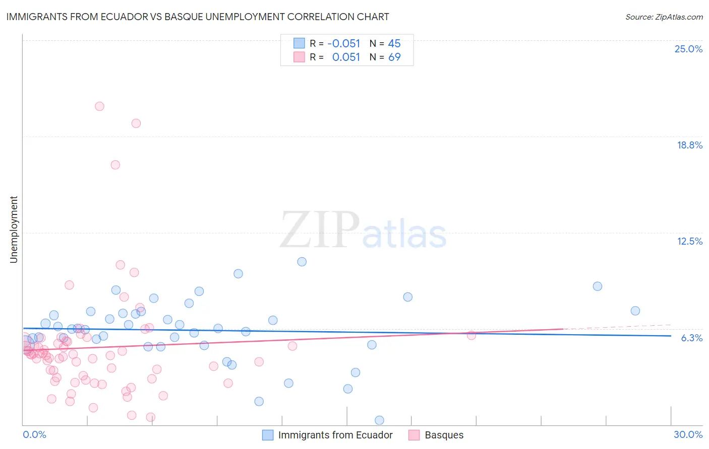 Immigrants from Ecuador vs Basque Unemployment