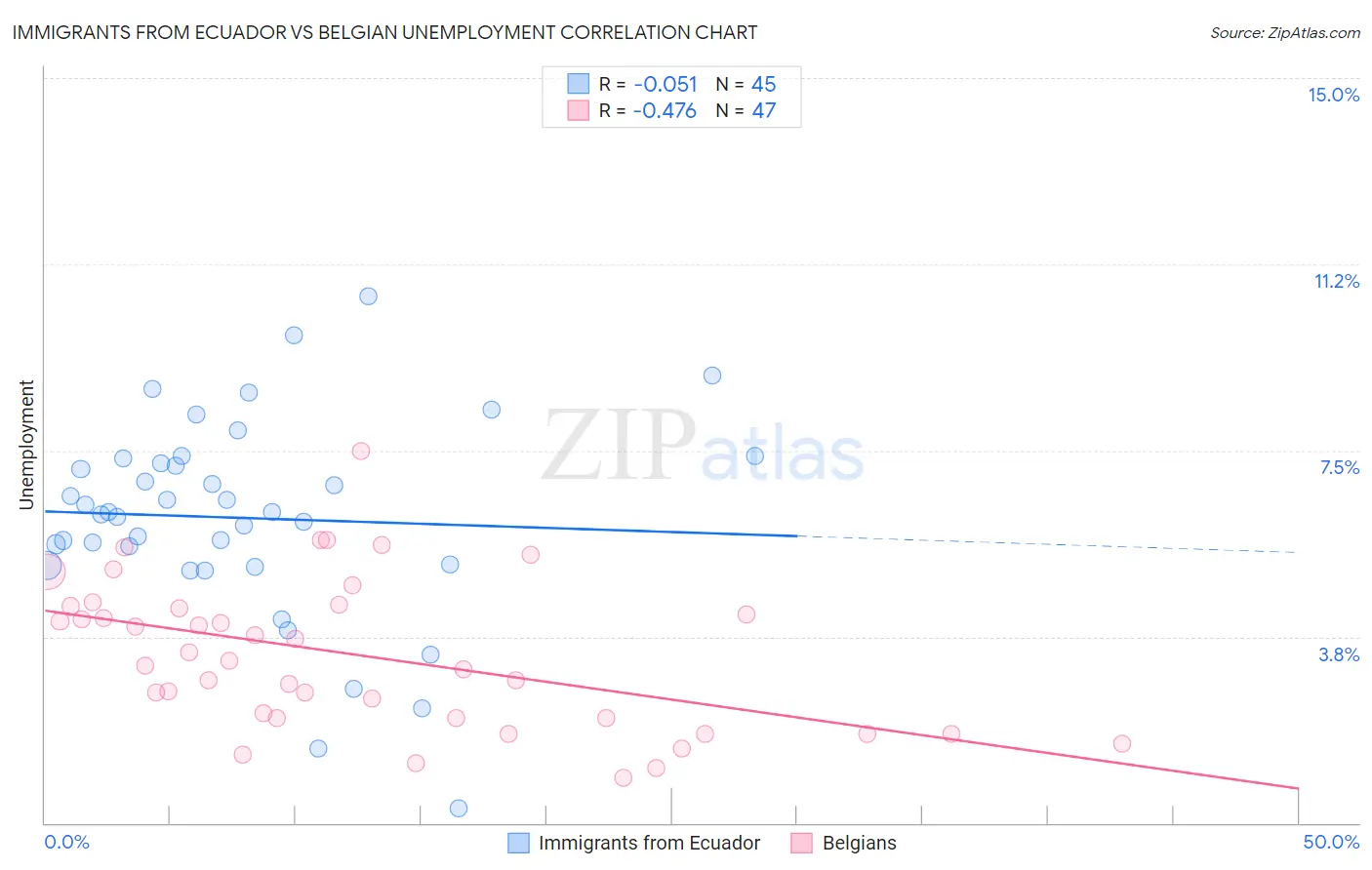 Immigrants from Ecuador vs Belgian Unemployment