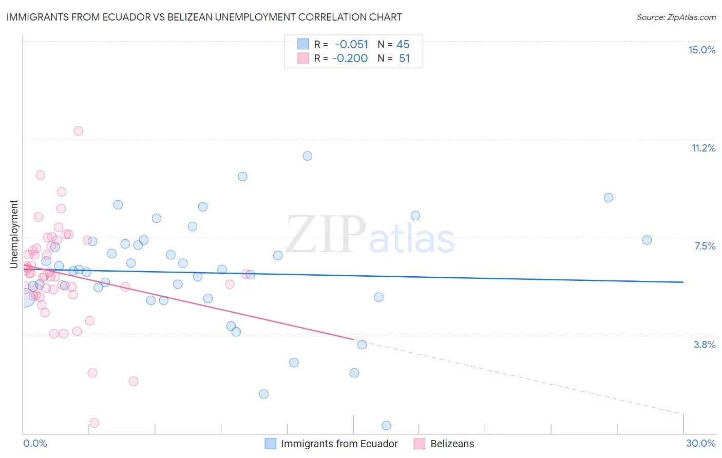 Immigrants from Ecuador vs Belizean Unemployment
