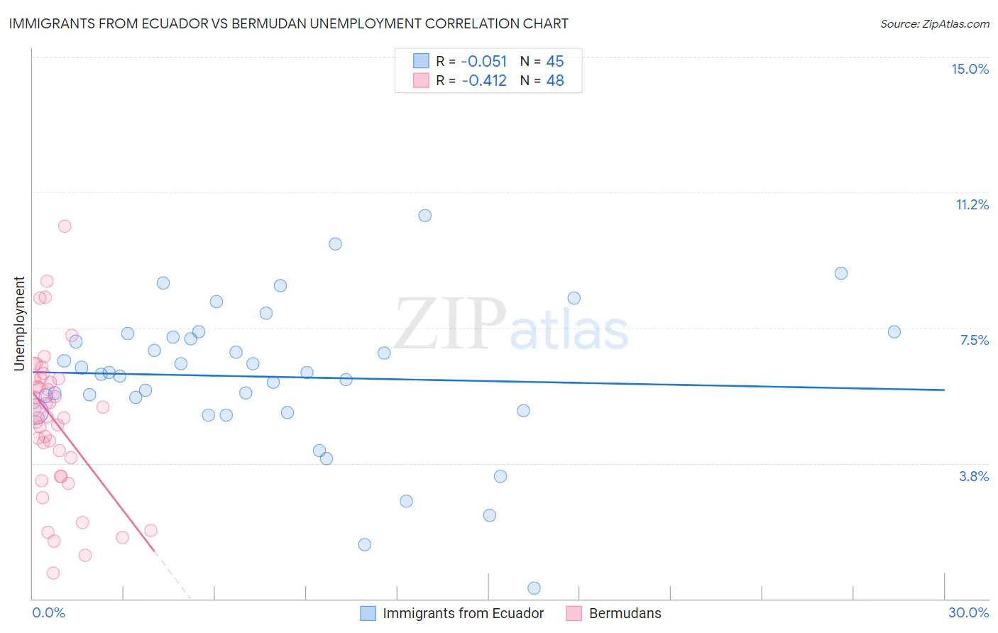 Immigrants from Ecuador vs Bermudan Unemployment