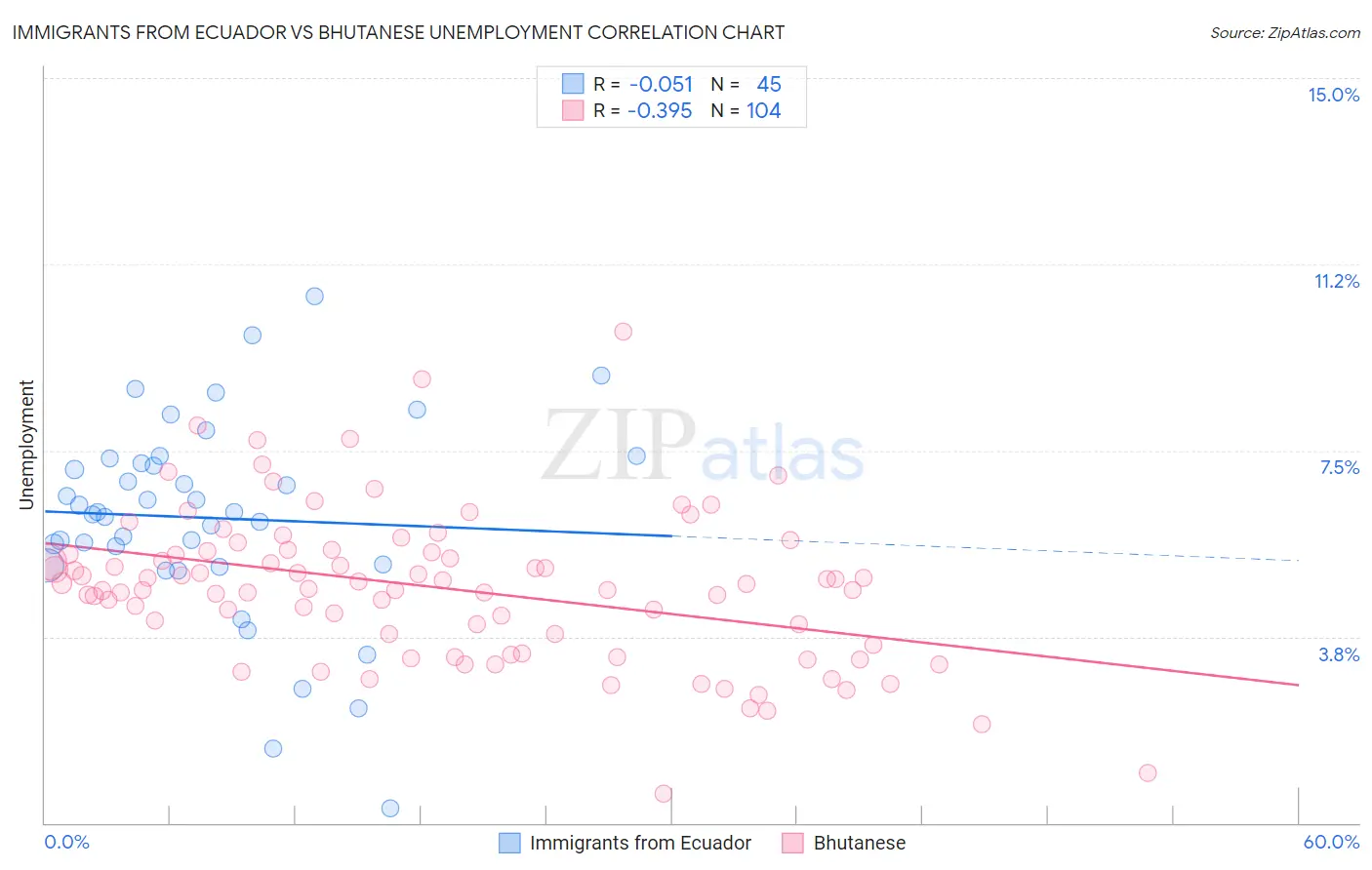 Immigrants from Ecuador vs Bhutanese Unemployment