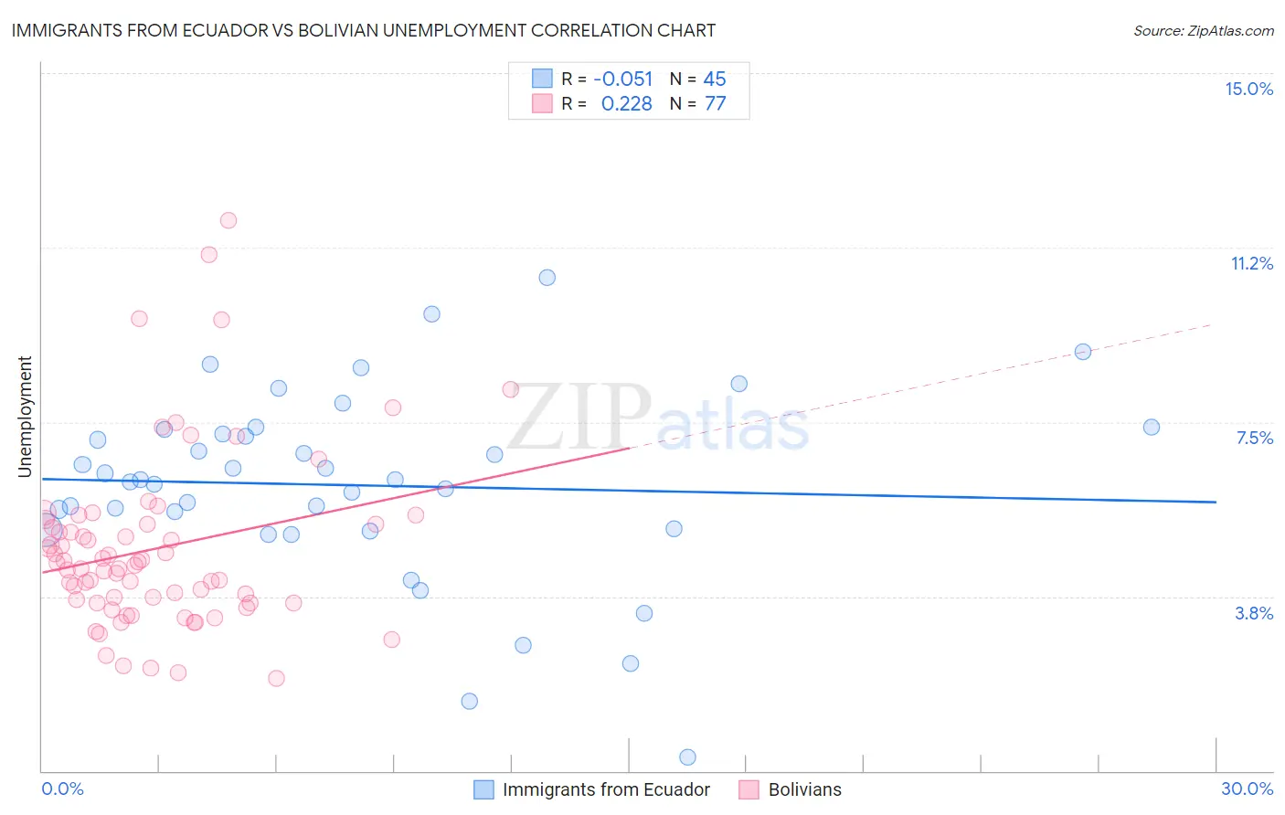 Immigrants from Ecuador vs Bolivian Unemployment