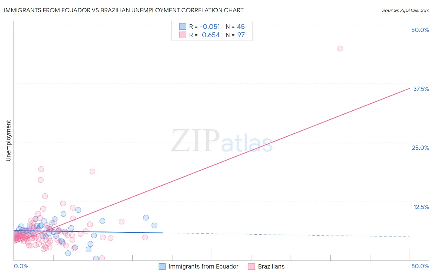 Immigrants from Ecuador vs Brazilian Unemployment