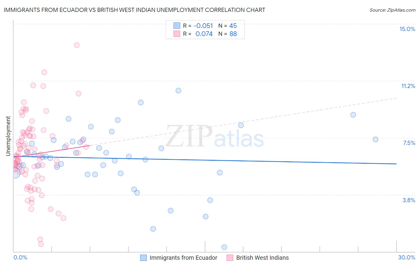 Immigrants from Ecuador vs British West Indian Unemployment