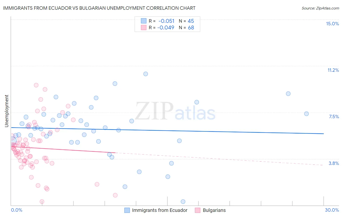 Immigrants from Ecuador vs Bulgarian Unemployment