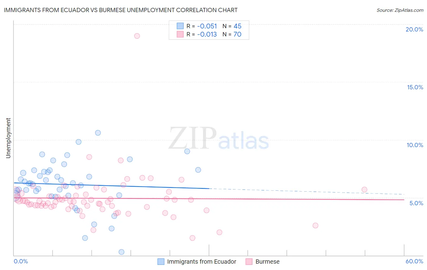 Immigrants from Ecuador vs Burmese Unemployment