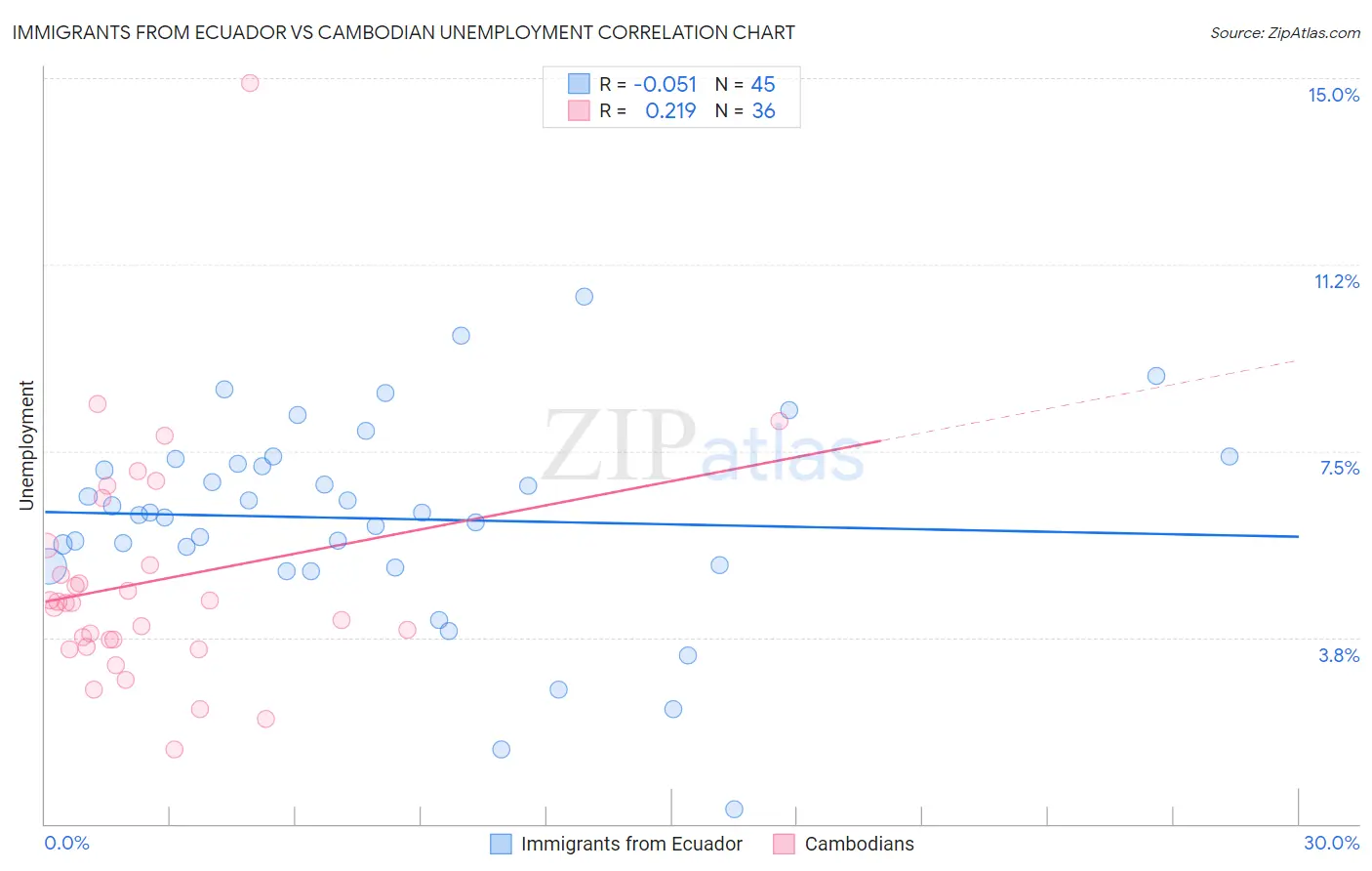 Immigrants from Ecuador vs Cambodian Unemployment
