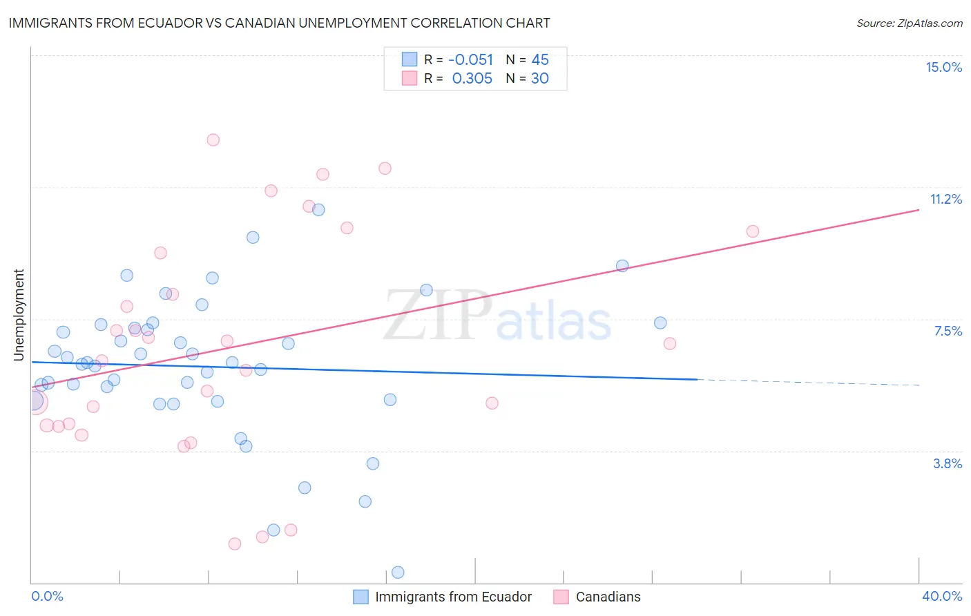 Immigrants from Ecuador vs Canadian Unemployment