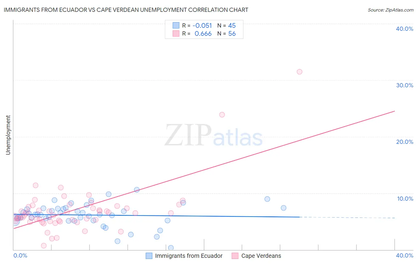 Immigrants from Ecuador vs Cape Verdean Unemployment