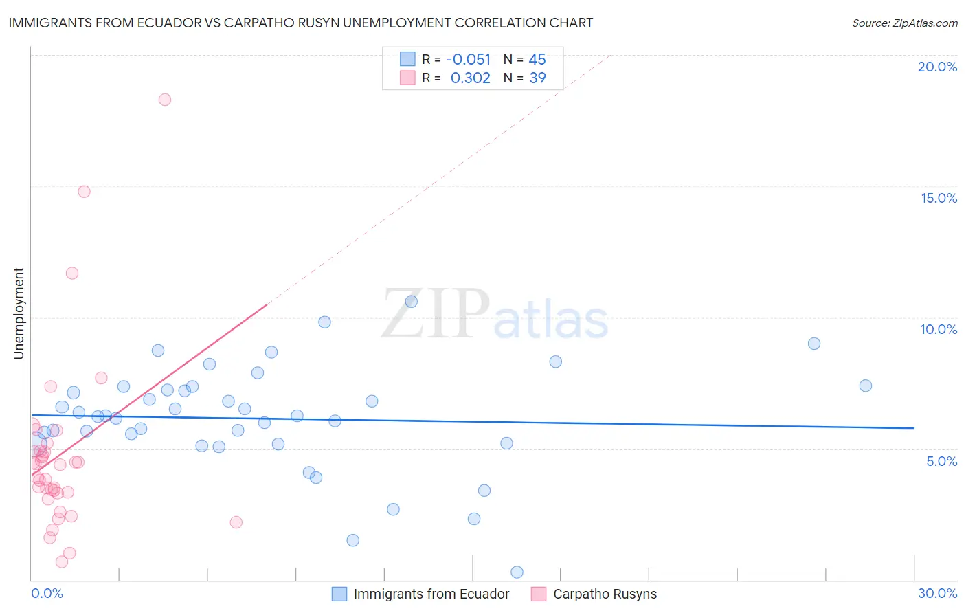 Immigrants from Ecuador vs Carpatho Rusyn Unemployment