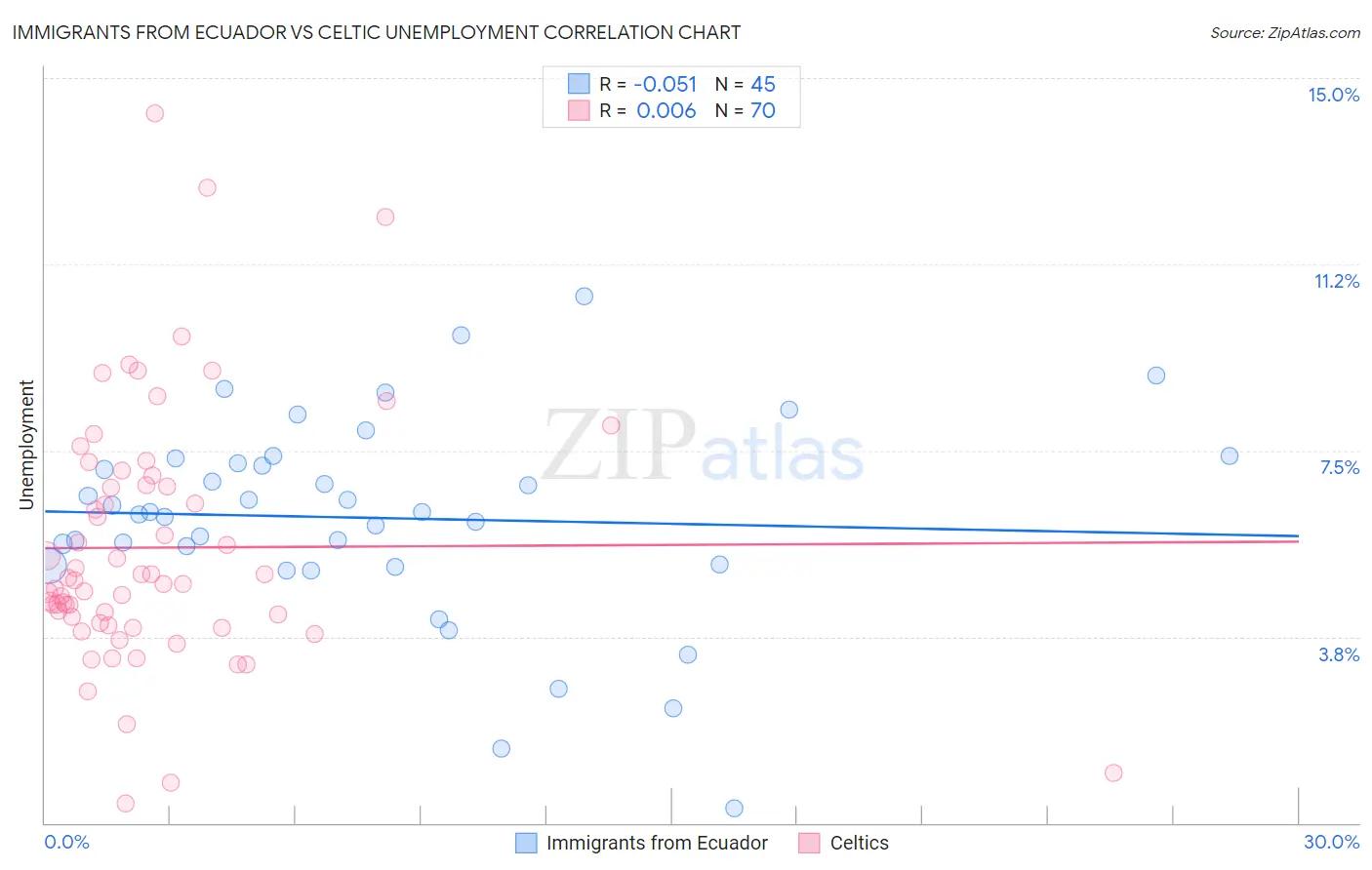 Immigrants from Ecuador vs Celtic Unemployment