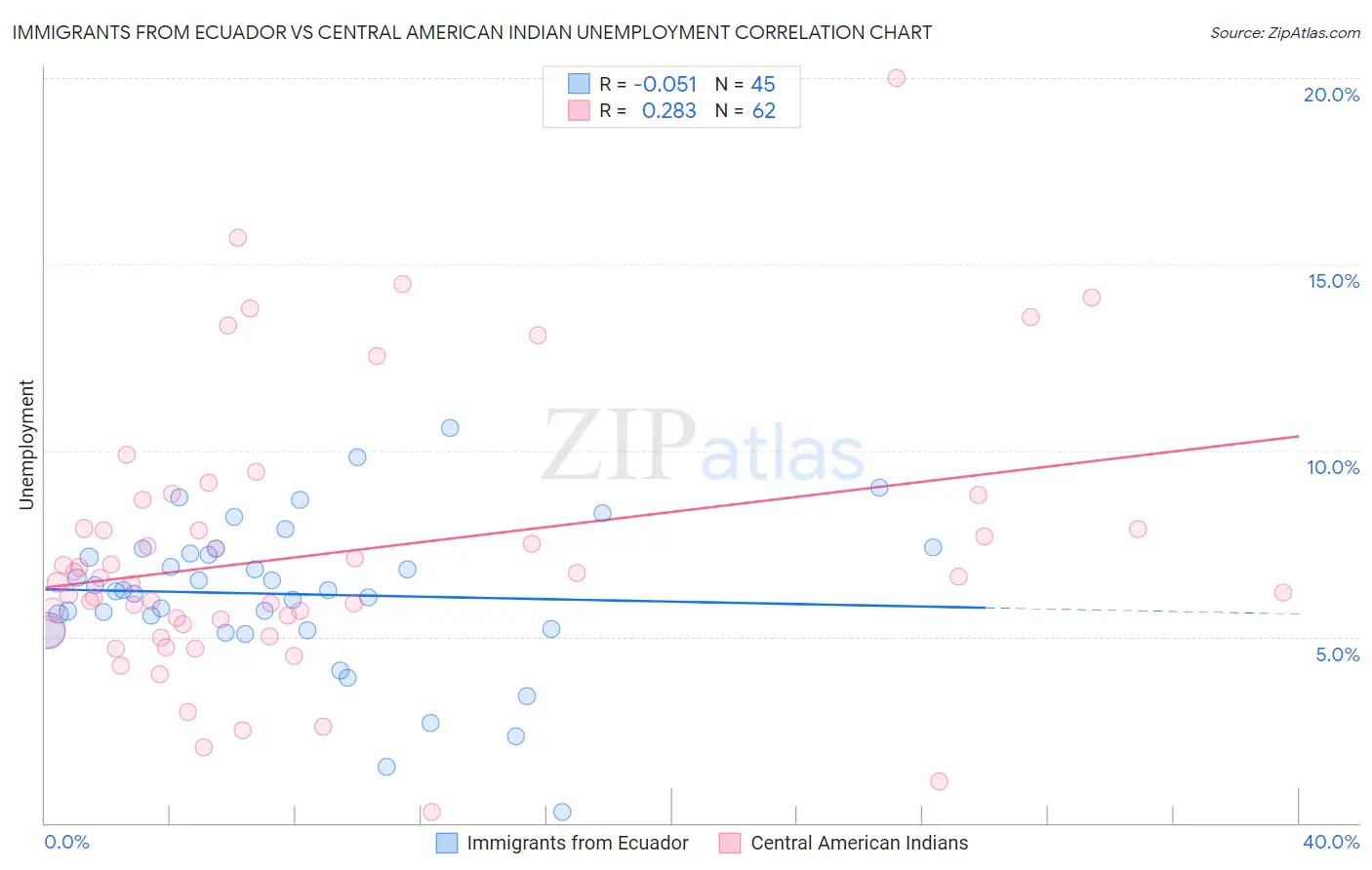 Immigrants from Ecuador vs Central American Indian Unemployment