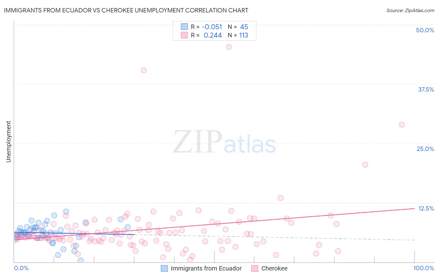 Immigrants from Ecuador vs Cherokee Unemployment