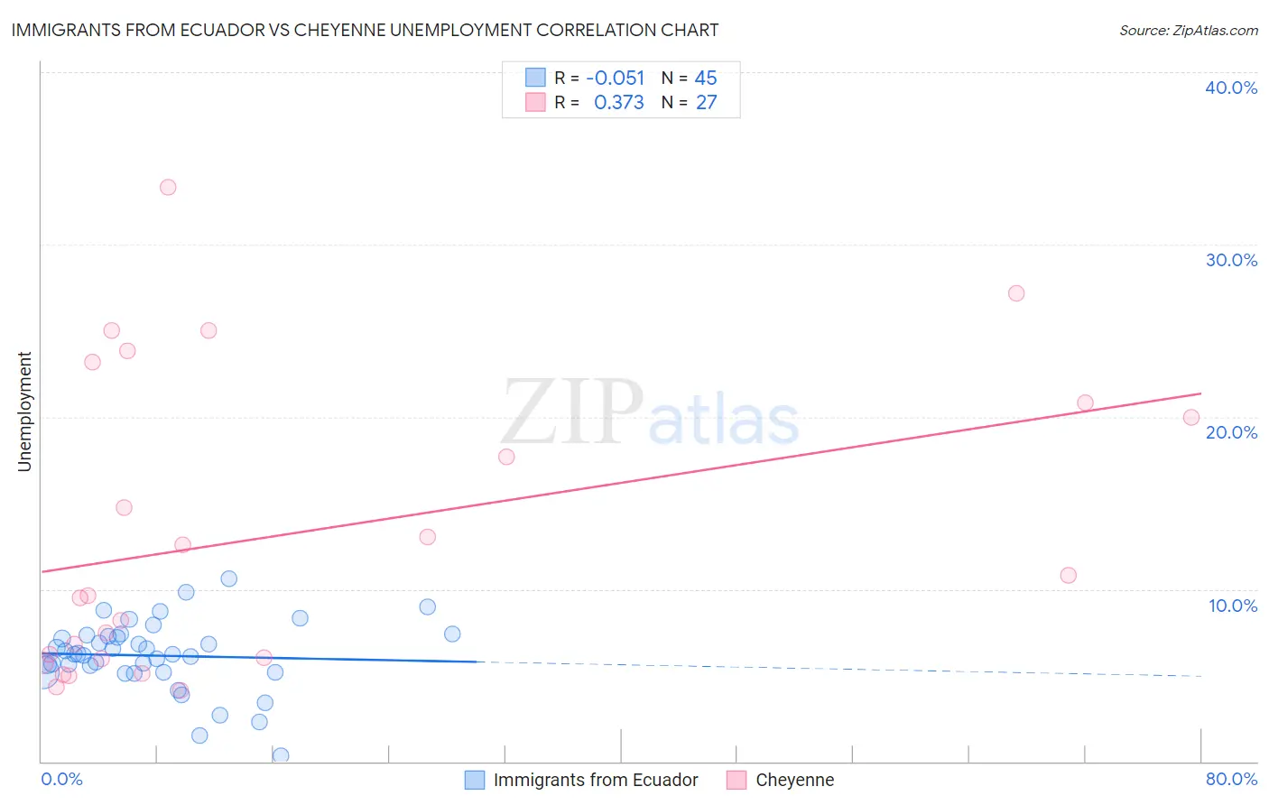 Immigrants from Ecuador vs Cheyenne Unemployment