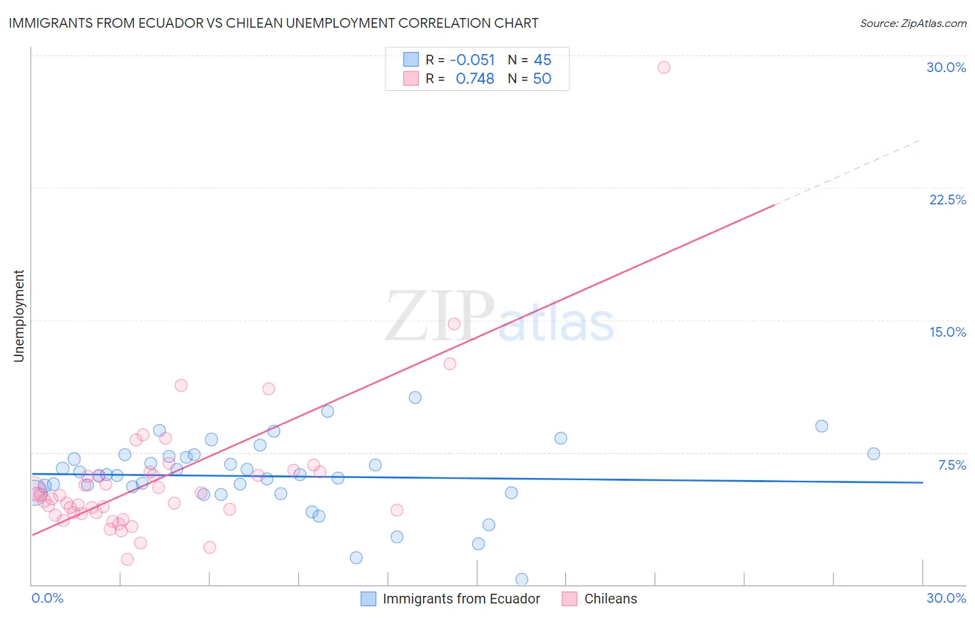 Immigrants from Ecuador vs Chilean Unemployment