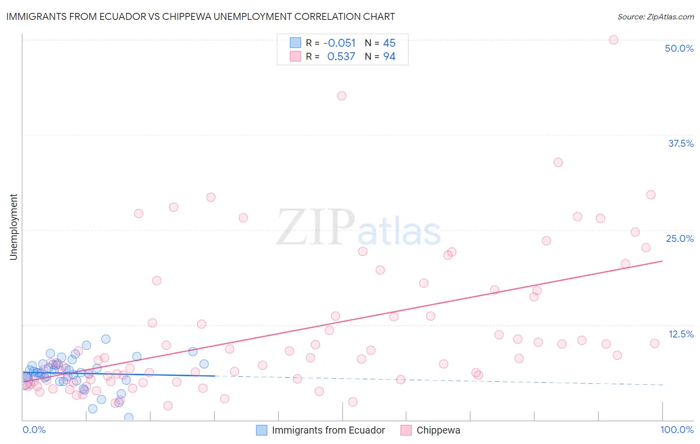 Immigrants from Ecuador vs Chippewa Unemployment
