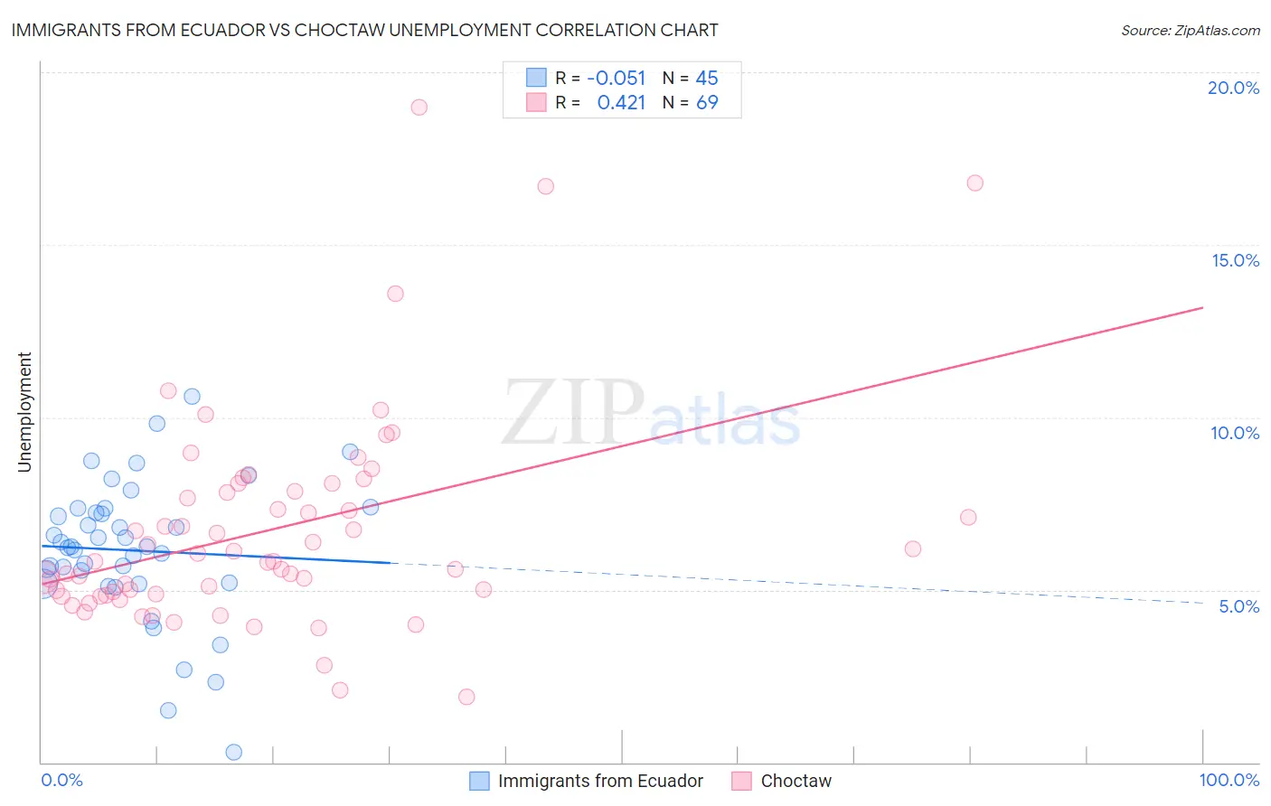 Immigrants from Ecuador vs Choctaw Unemployment