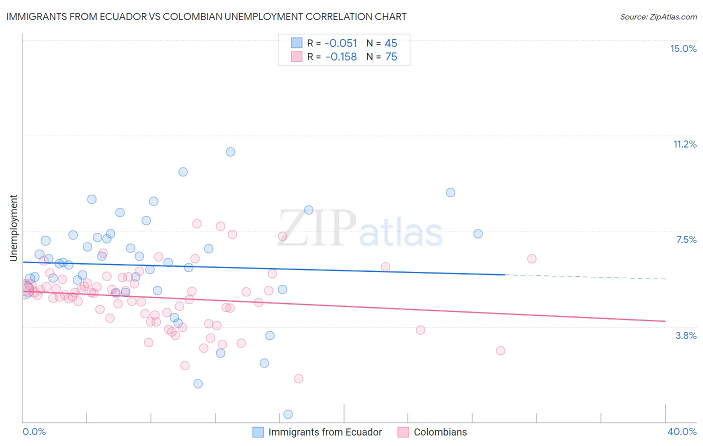 Immigrants from Ecuador vs Colombian Unemployment