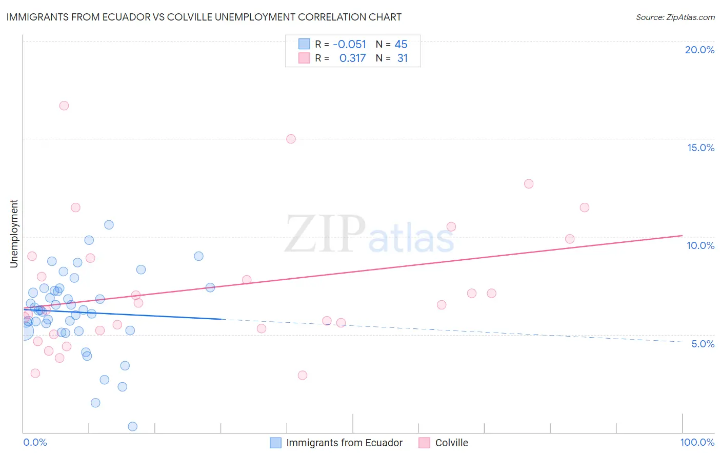 Immigrants from Ecuador vs Colville Unemployment