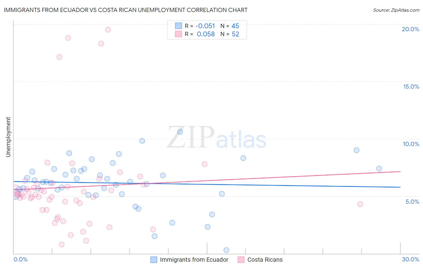 Immigrants from Ecuador vs Costa Rican Unemployment