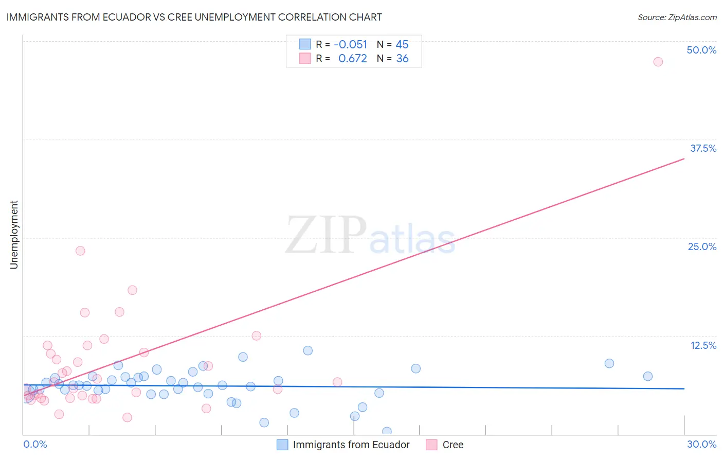 Immigrants from Ecuador vs Cree Unemployment