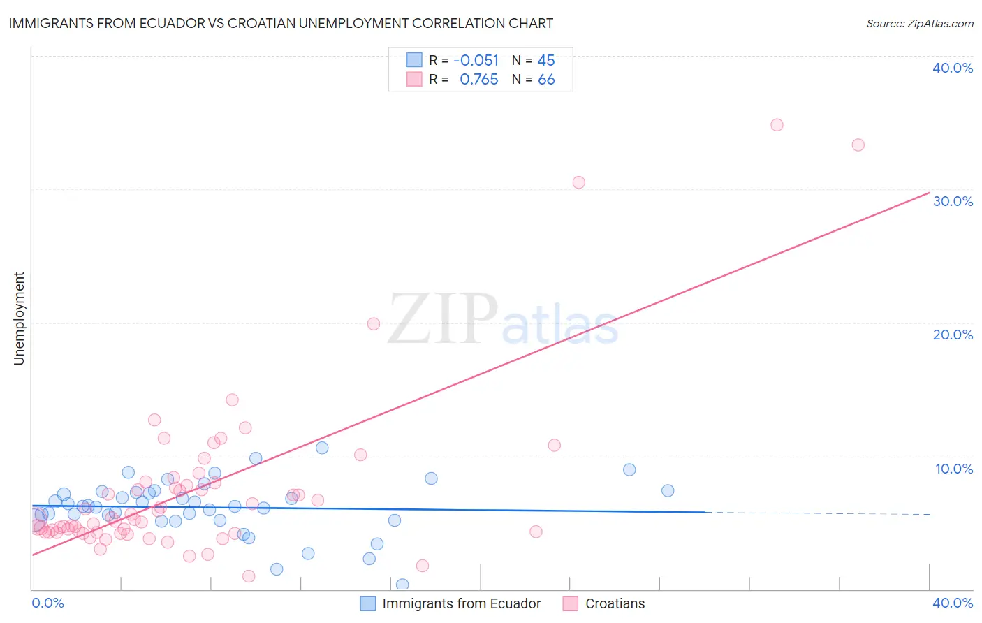 Immigrants from Ecuador vs Croatian Unemployment