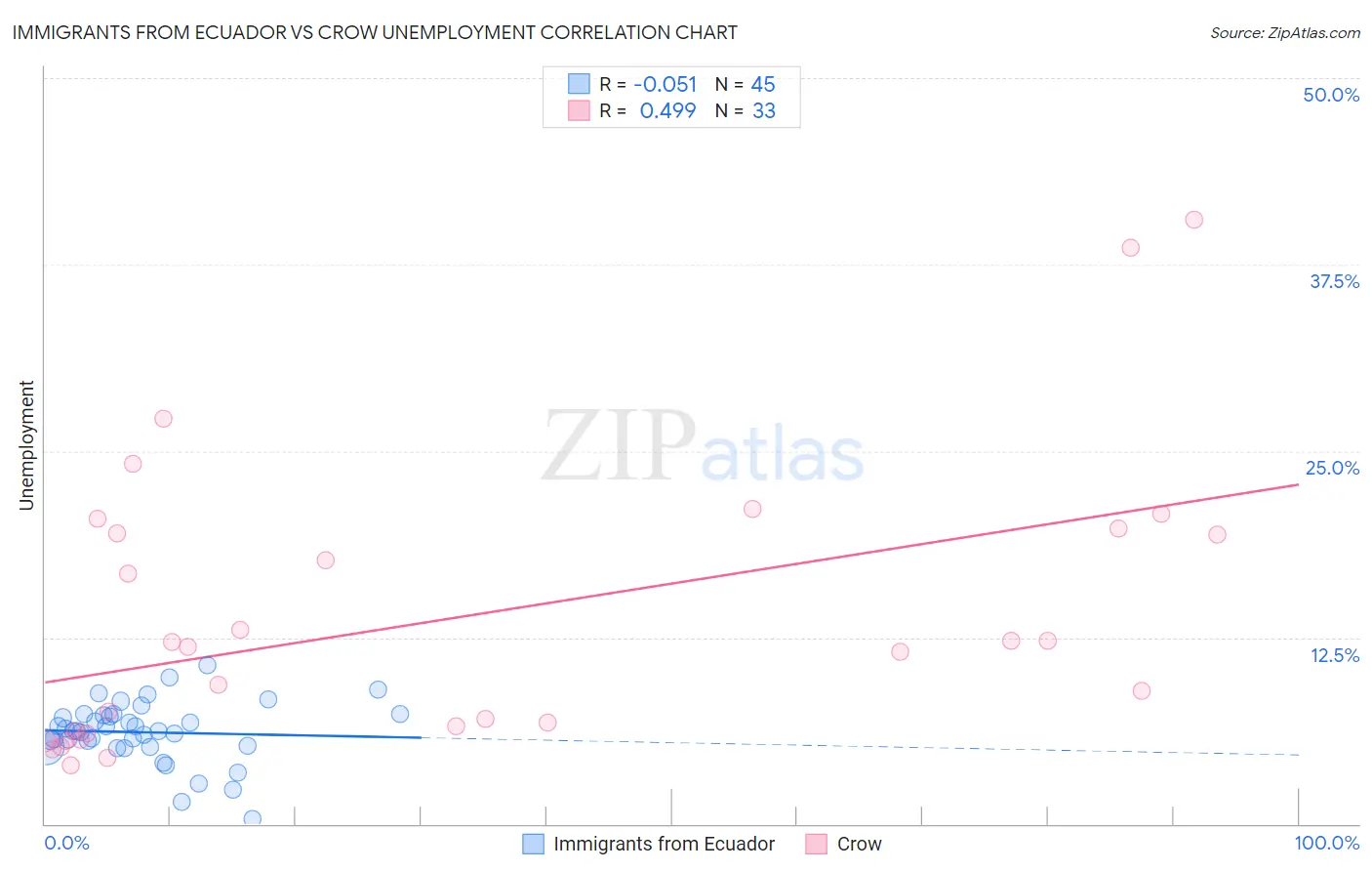 Immigrants from Ecuador vs Crow Unemployment