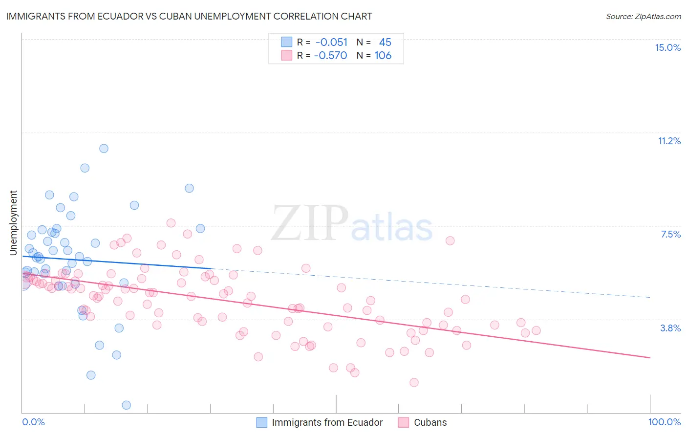 Immigrants from Ecuador vs Cuban Unemployment