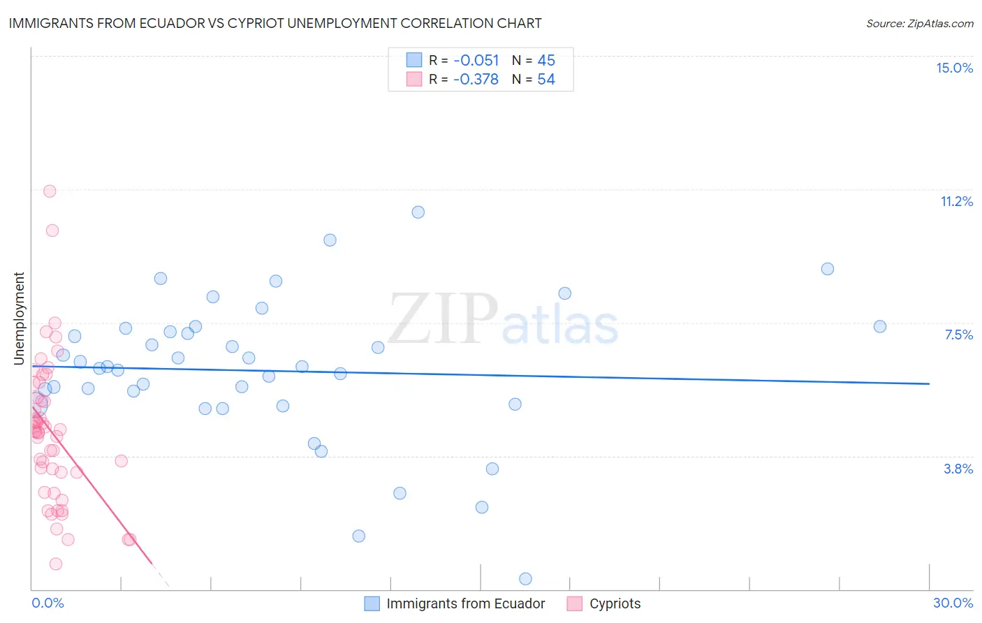 Immigrants from Ecuador vs Cypriot Unemployment