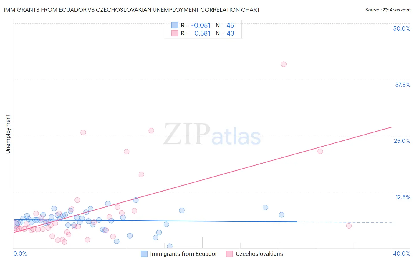 Immigrants from Ecuador vs Czechoslovakian Unemployment