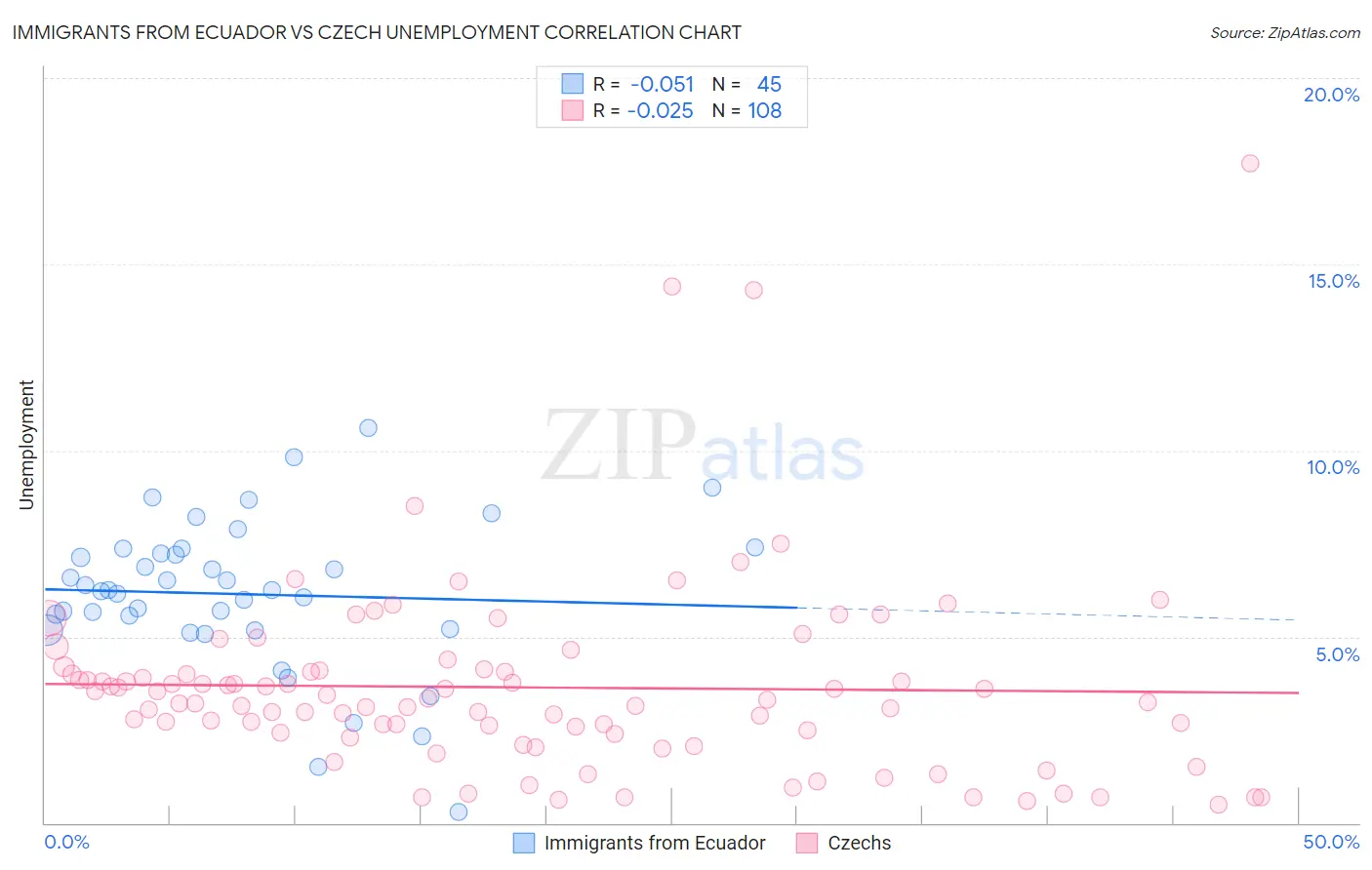 Immigrants from Ecuador vs Czech Unemployment