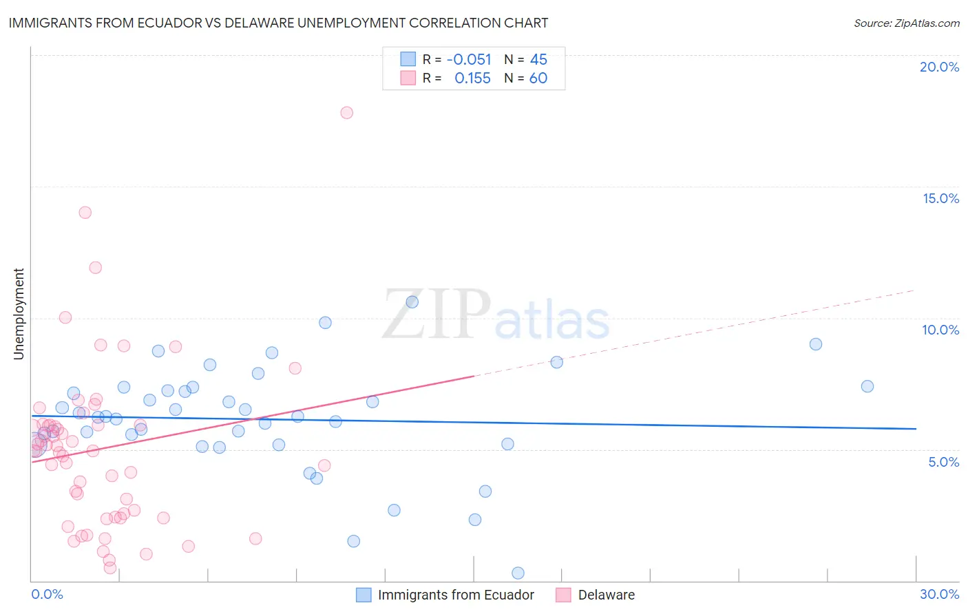 Immigrants from Ecuador vs Delaware Unemployment