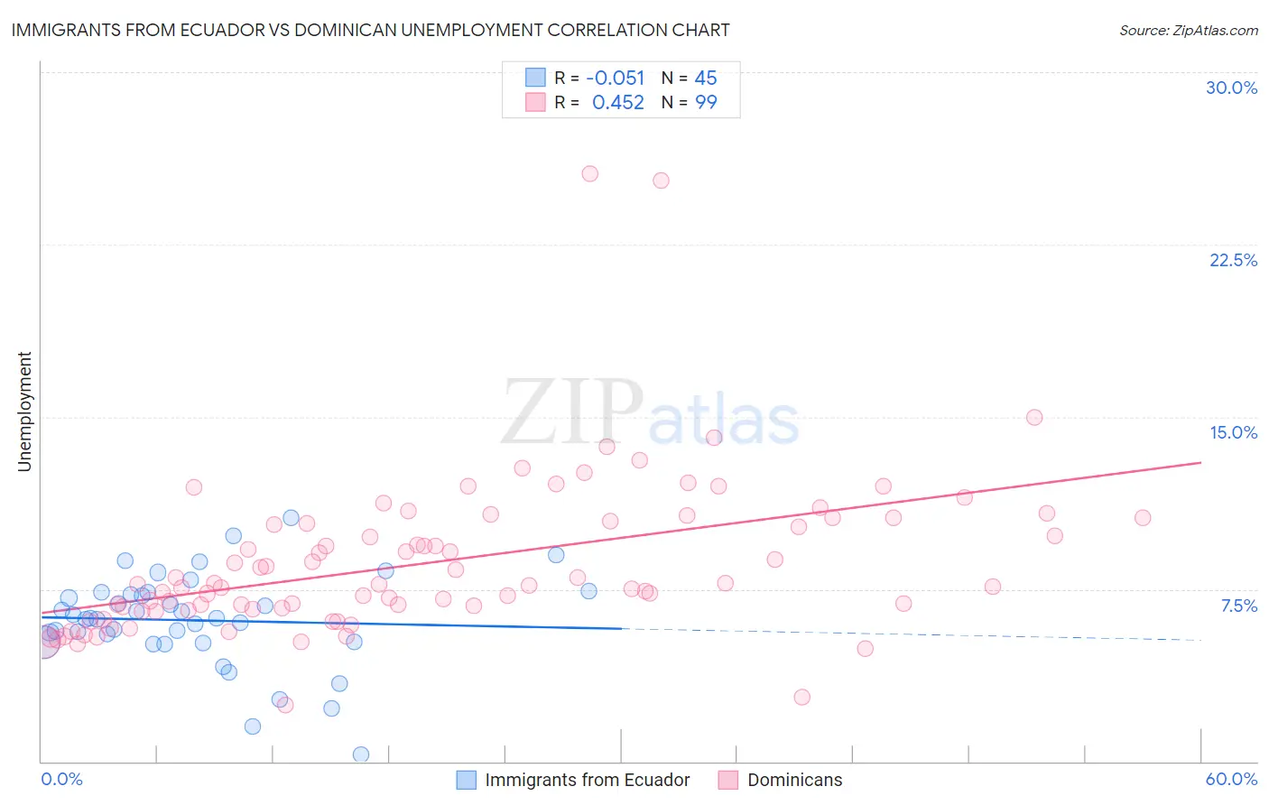Immigrants from Ecuador vs Dominican Unemployment