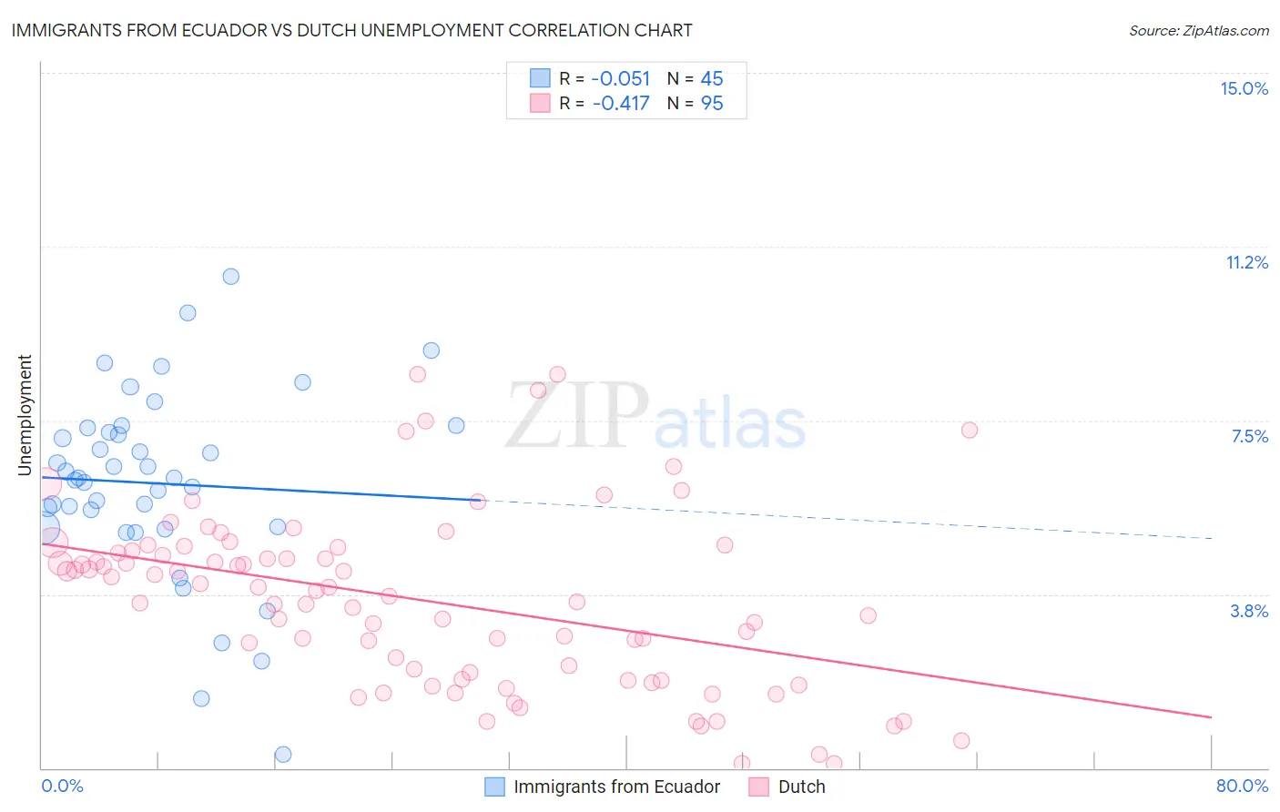 Immigrants from Ecuador vs Dutch Unemployment