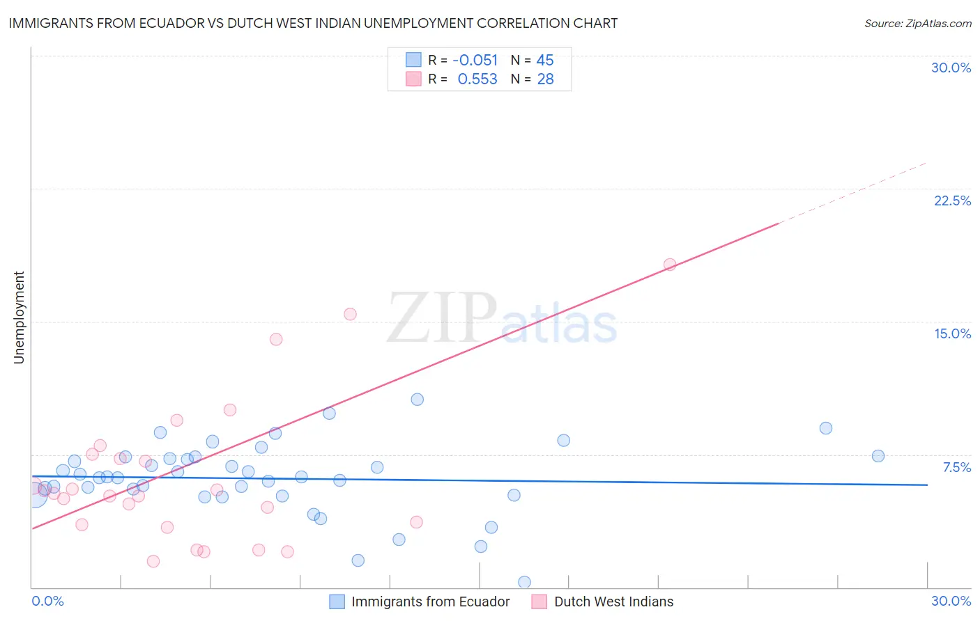 Immigrants from Ecuador vs Dutch West Indian Unemployment